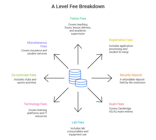 A level fee breakdown