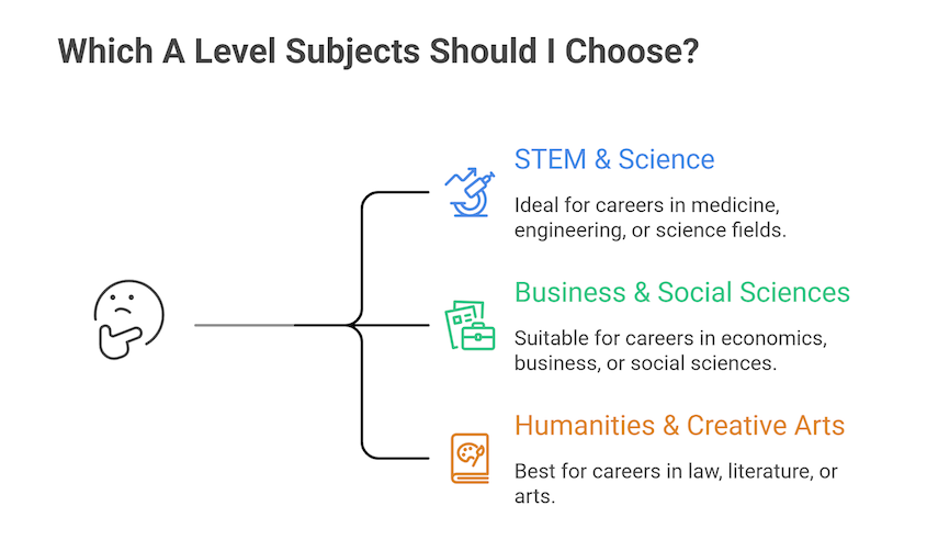 which A Level subjects